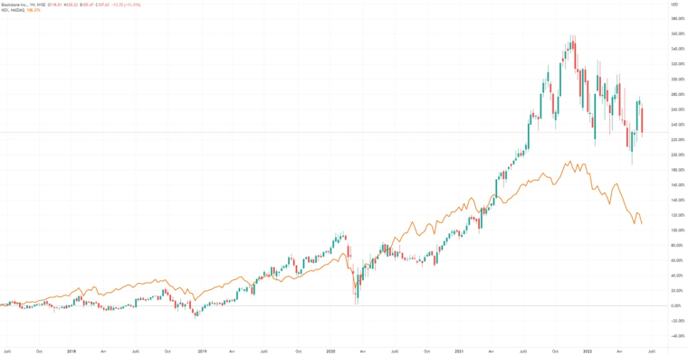 Graphique 5 ans de l’action Blackstone et du Nasdaq 100. Crédit photo : Freepik