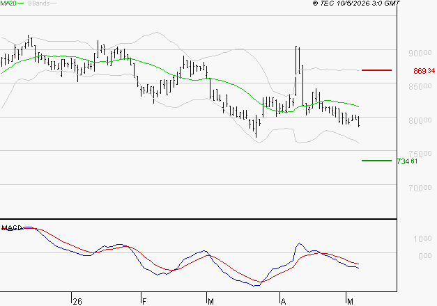 ROBERTET : Sous les résistances, une consolidation est probable