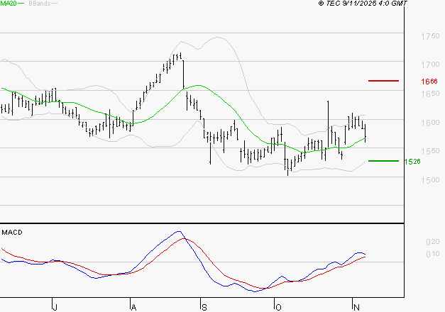 GETLINK : Le mouvement reste haussier