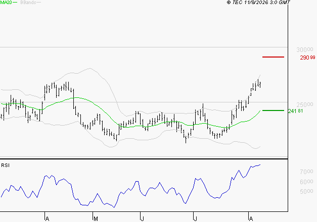 THALES : Les résistances sont proches