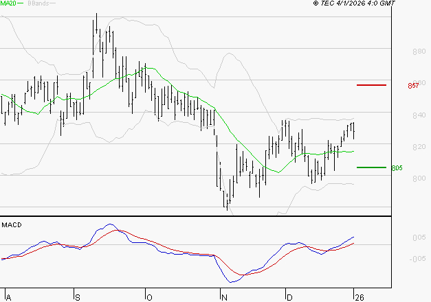TELEVISION FRANCAISE (T.F.1) : Les signaux haussiers sont intacts