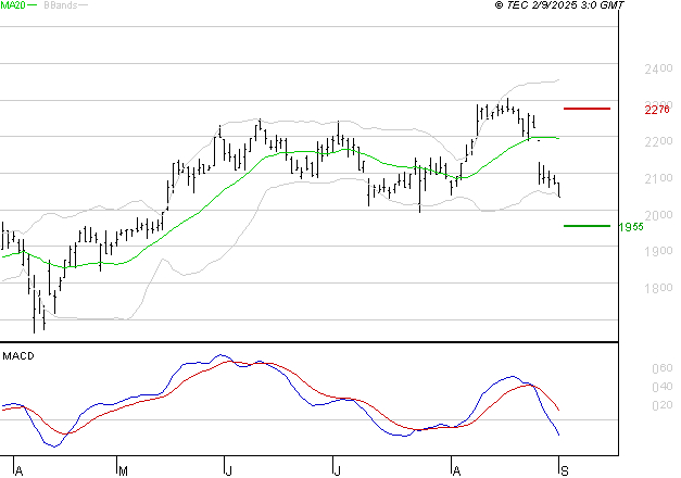 ICADE : Sous les résistances, une consolidation est probable
