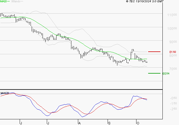 PEUGEOT INVEST : La tendance baissière peut reprendre