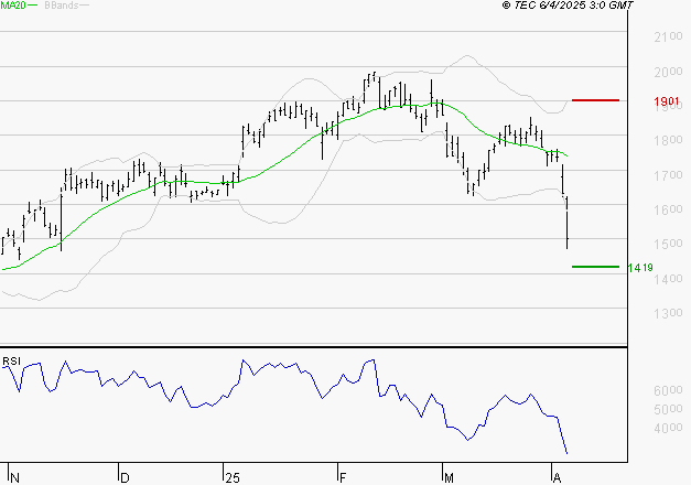VALLOUREC : Surveiller le comportement des cours sur les supports