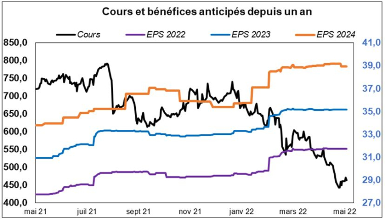Source : Factset et Valquant Expertyse