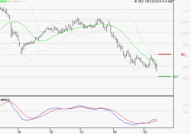 VIVENDI : Retour possible sur les supports