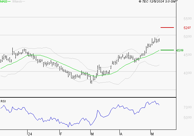 COVIVIO : Risque de correction sous les résistances
