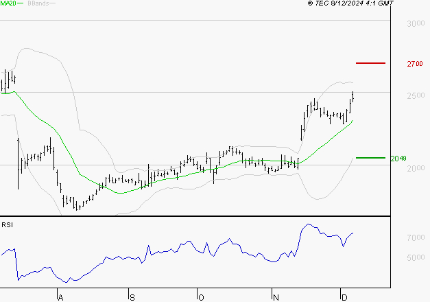 SCOR SE : Risque de correction sous les résistances