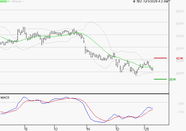 WAVESTONE : Attendre un test du support