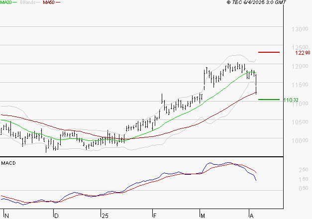 VINCI : Une consolidation vers les supports est probable