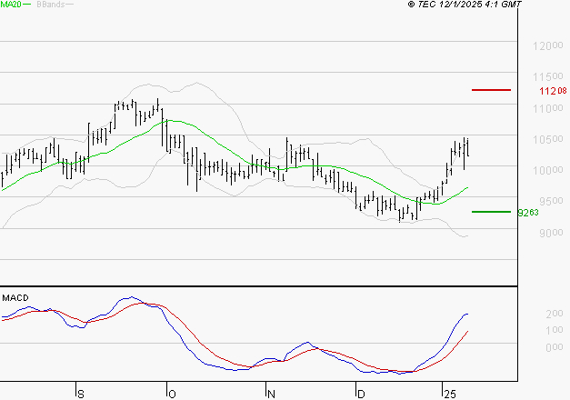 ALTAREA : Les signaux haussiers sont intacts