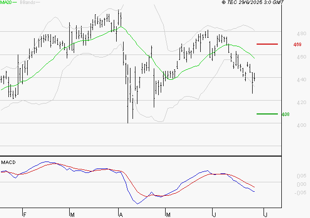 NOKIA : Sous les résistances, une consolidation est probable