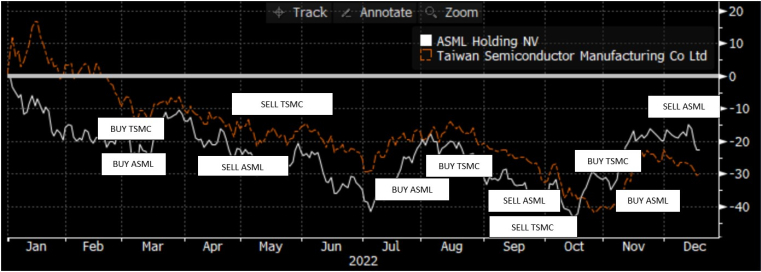 Source : Bloomberg LLP et Evariste Quant Research. Bloomberg LLP n’est pas responsable de cette analyse.