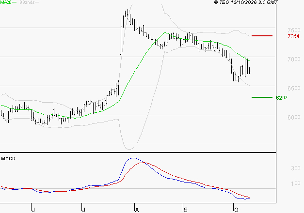 ARGAN : Sous les résistances, une consolidation est probable