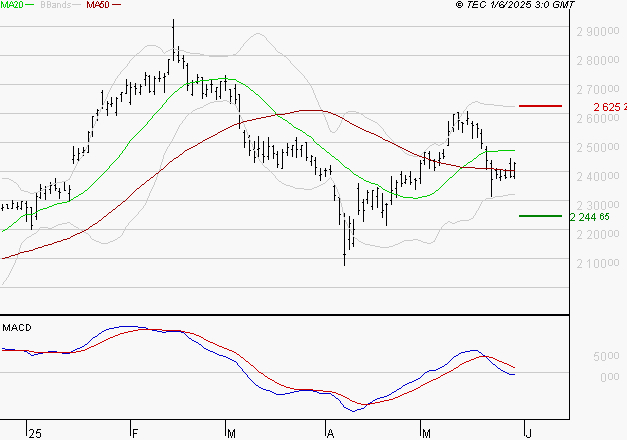 HERMES INTERNATIONAL : Sous les résistances, une consolidation est probable