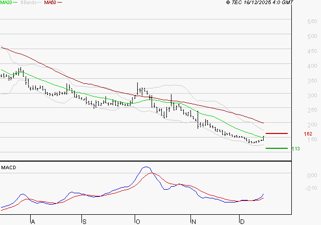 WORLDLINE SA : Retour possible sur les supports
