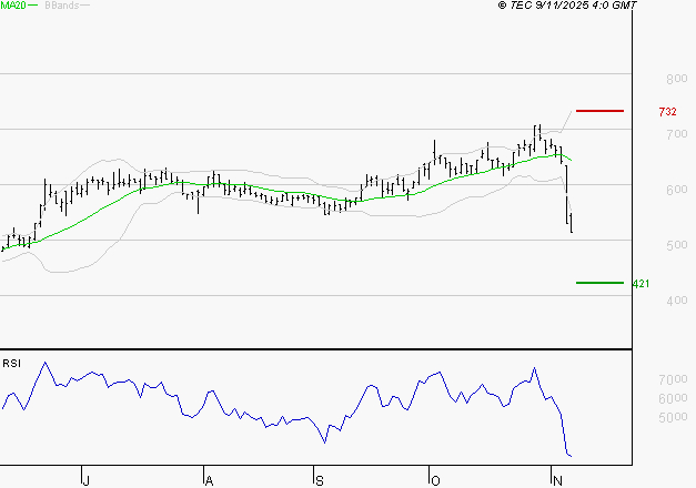 SES : Baissier mais survendu