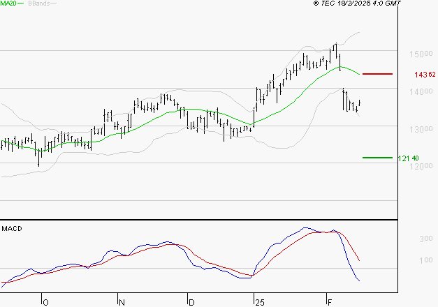 GAZTRANSPORT ET TECHNIGAZ : Sous les résistances, une consolidation est probable