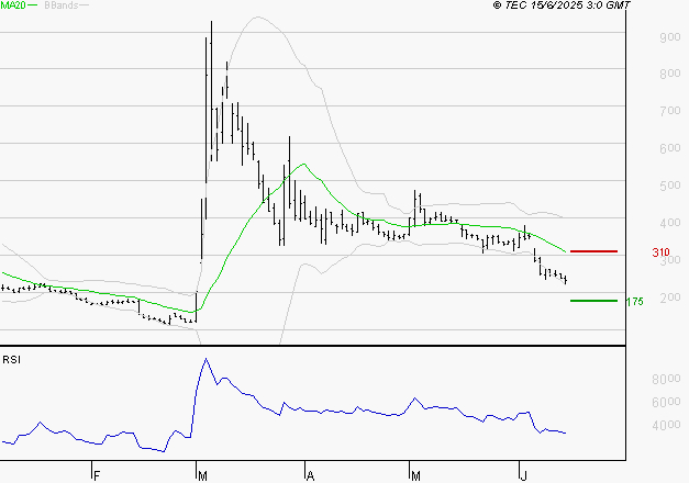 EUTELSAT : Surveiller le comportement des cours sur les supports