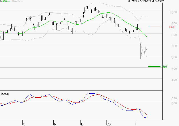 STELLANTIS (Milan) : Sous les résistances, une consolidation est probable