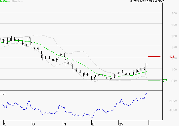 SOLUTIONS 30 SE : Risque de correction sous les résistances
