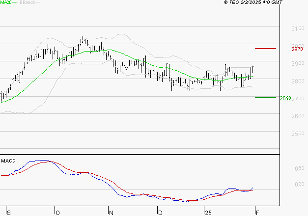 KLEPIERRE : Le mouvement reste haussier