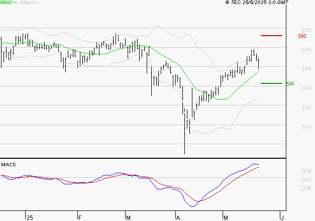 BOLLORE : Le mouvement reste haussier