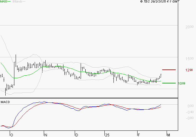 UBISOFT : Le mouvement reste haussier