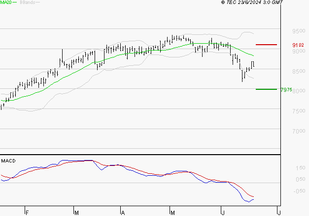 WENDEL : Sous les résistances, une consolidation est probable