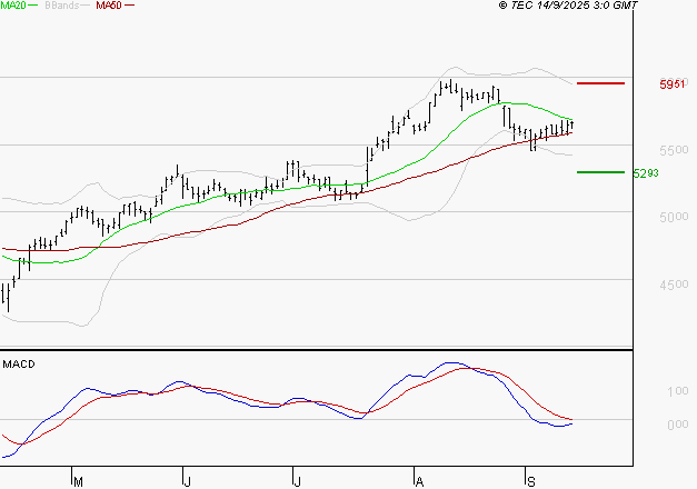 COVIVIO : Pas de signe d'amélioration