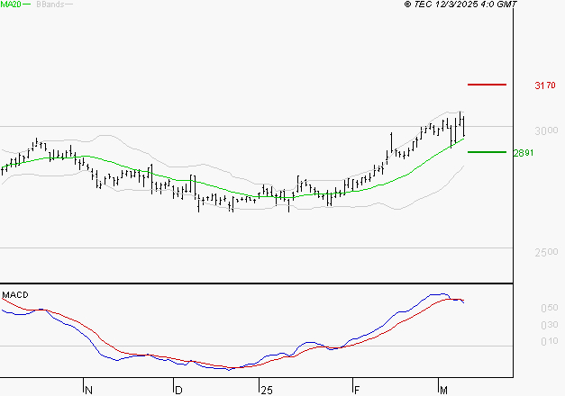 KLEPIERRE : La situation technique est plutôt incertaine