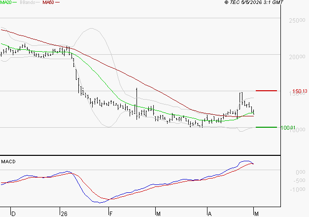 VUSIONGROUP : Une consolidation vers les supports est probable