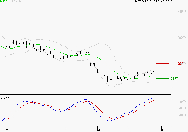 DASSAULT SYSTEMES SA : Les signaux haussiers sont intacts