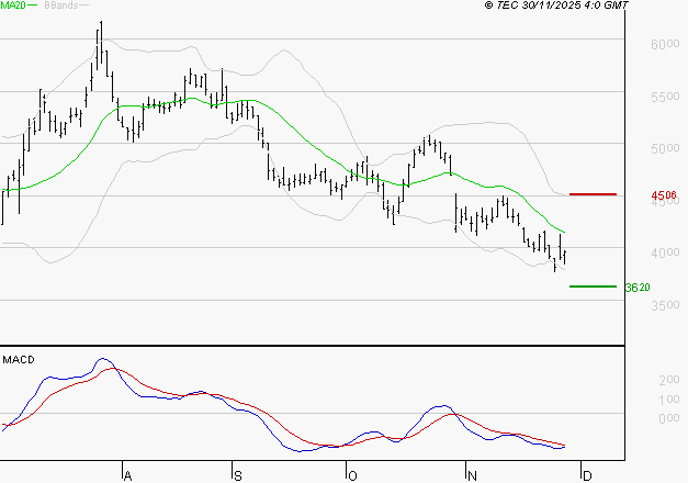 REMY COINTREAU : La tendance baissière peut reprendre