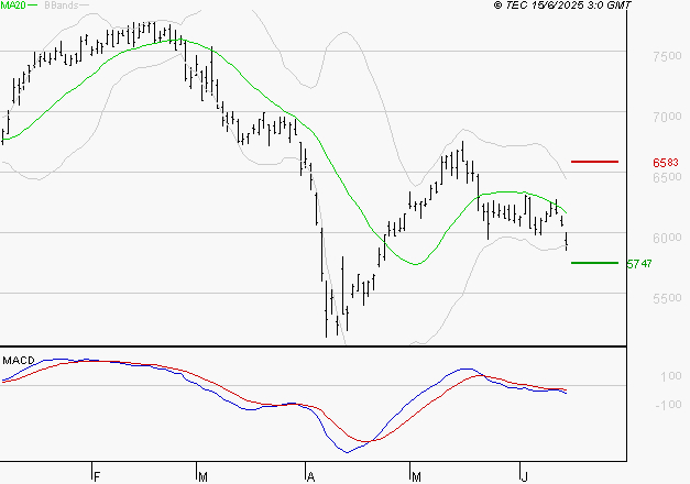 EURAZEO : Sous les résistances, une consolidation est probable