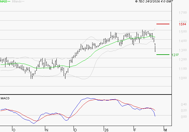 FORVIA SE : Sous les résistances, une consolidation est probable