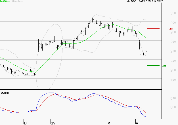 VIVENDI : Sous les résistances, une consolidation est probable