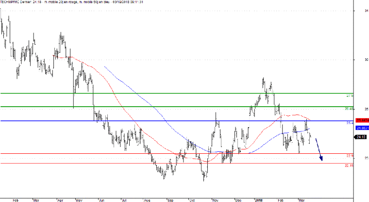 L'analyse technique de TechnipFMC. (© Trading Central)