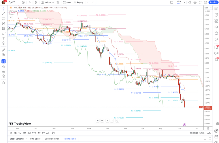 Analyse graphique de l'action Atos
