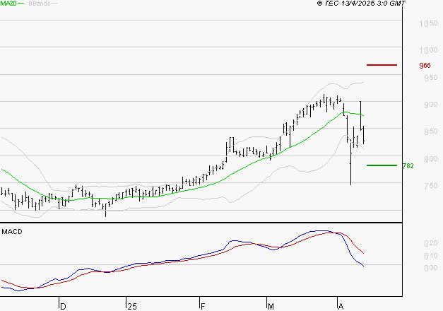 TELEVISION FRANCAISE (T.F.1) : Sous les résistances, une consolidation est probable
