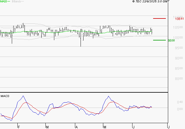 BAINS MER MONACO : Les cours sont à des niveaux intéressants