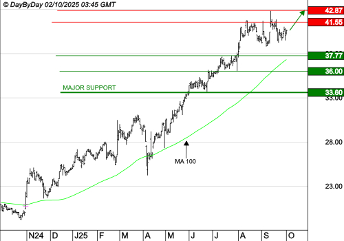 TECHNIP ENERGIES NV : La tendance de fond est clairement orientée à la hausse