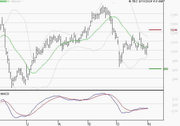 ORANGE : Attendre un test du support