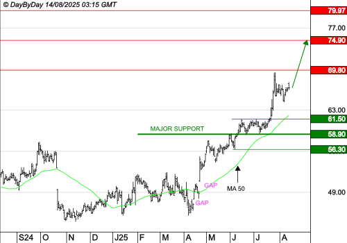 EUROFINS SCIENTIFIC : La tendance de fond est clairement orientée à la hausse