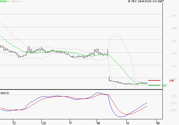 WORLDLINE SA : Attendre un test du support