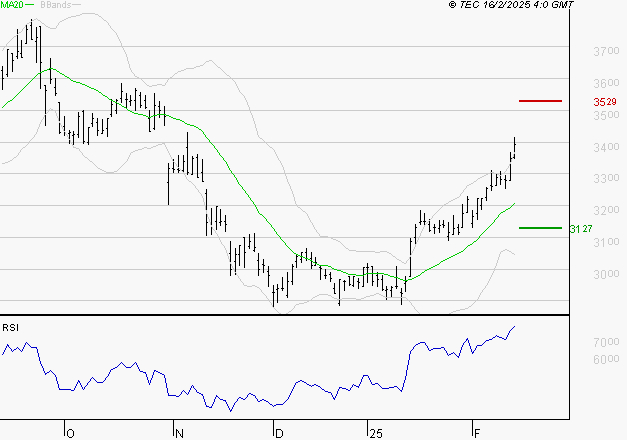 SPIE SA : Les résistances sont proches