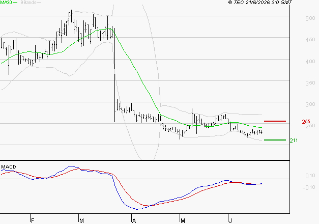 VALNEVA SE : Retour possible sur les supports