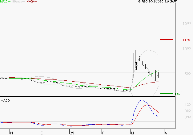 EUTELSAT : Une consolidation vers les supports est probable