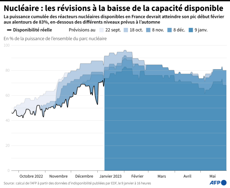 Capacité totale des réacteurs nucléaires disponibles en France, par jour, selon des prévisions à différentes dates depuis septembre 2022 ( AFP /  )