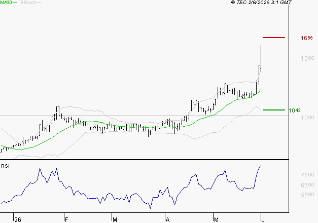 OVH GROUPE : Risque de correction sous les résistances
